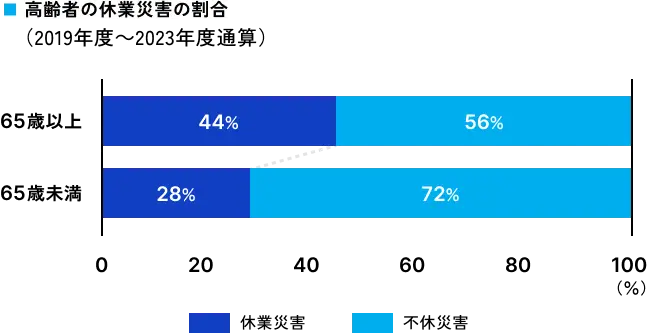 高齢者の労働災害の未然防止