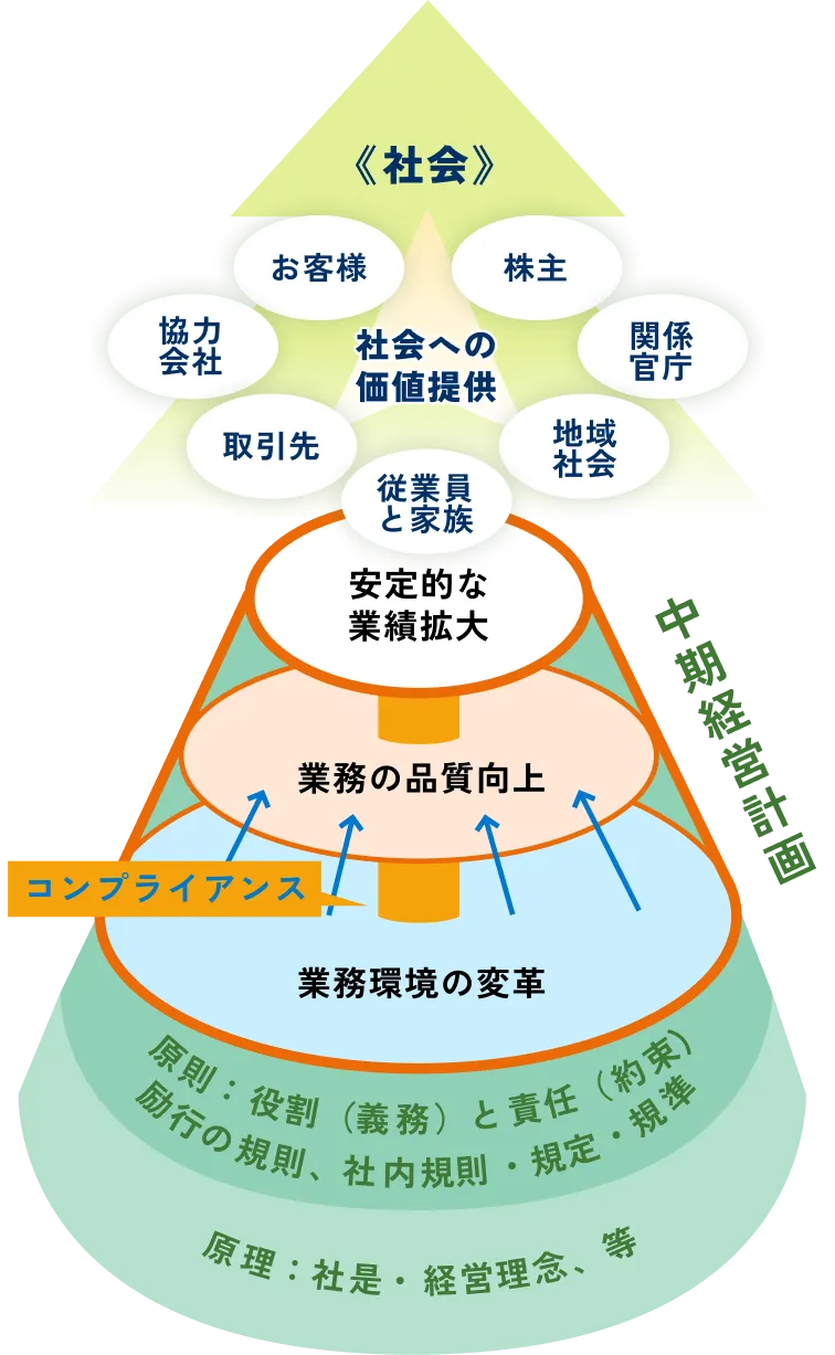 企業価値向上のプロセス