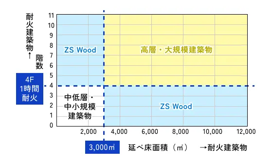 ZS Woodの適用範囲