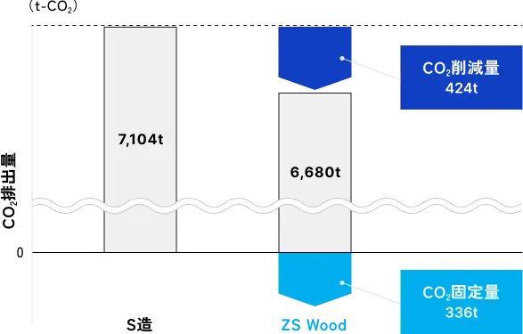 ZS Woodによる環境負荷低減効果の試算結果(S造11階建てオフィスビルの場合)